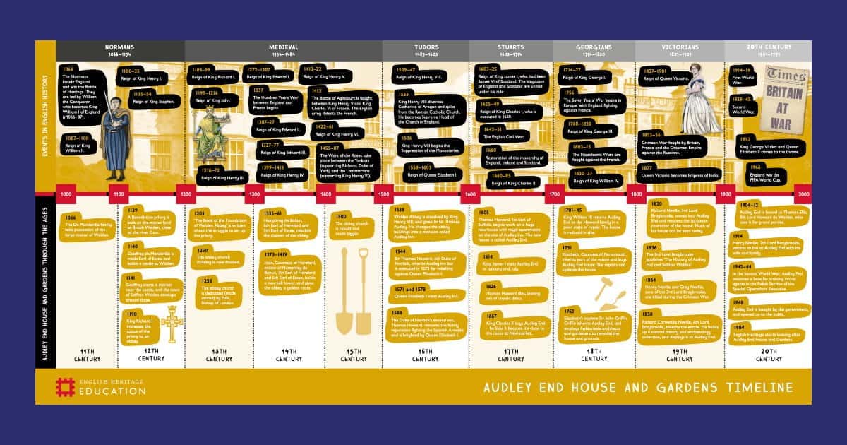 Audley End House and Gardens Timeline Resource