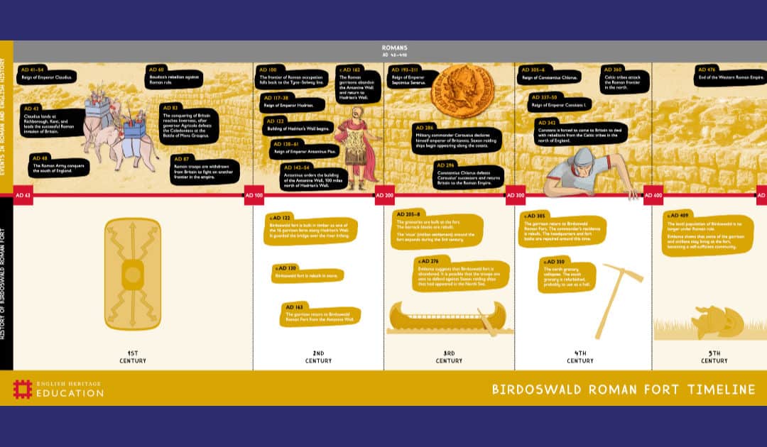 Birdoswald Roman Fort Timeline