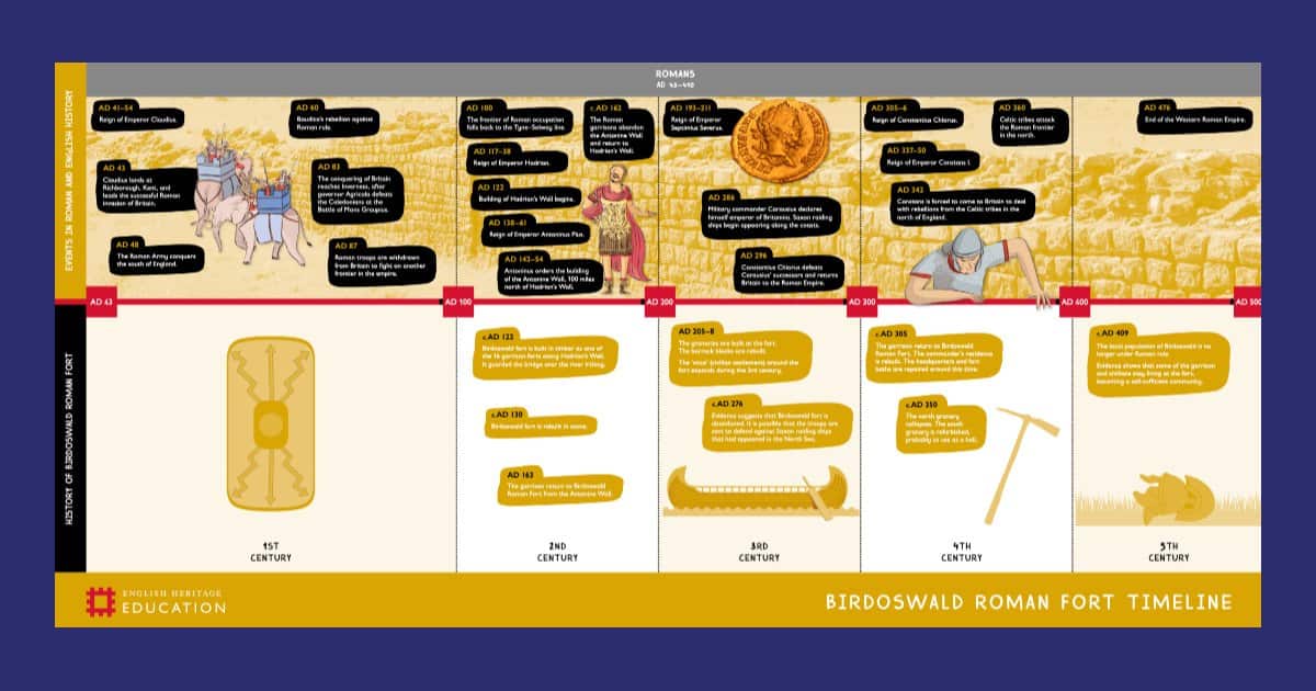 Birdoswald Roman Fort Timeline Resource