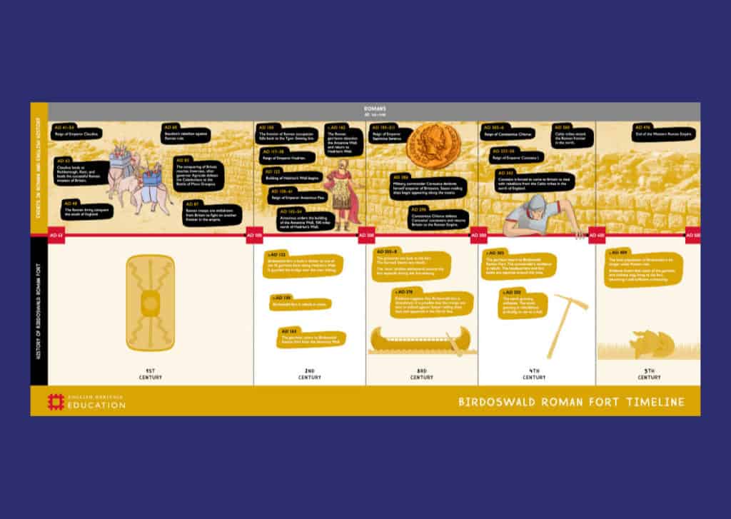 Birdoswald Roman Fort Timeline Resource