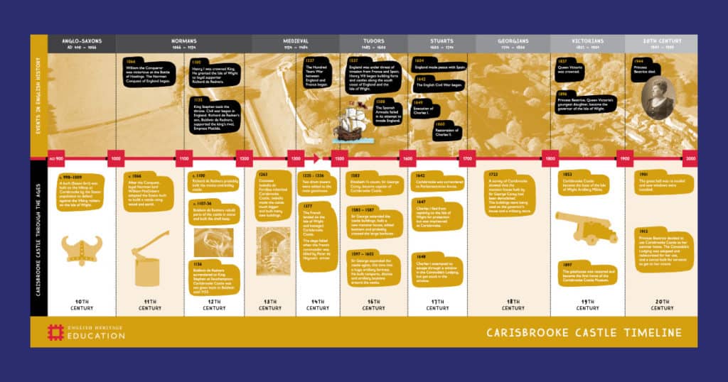 Carisbrooke Castle Timeline Resource
