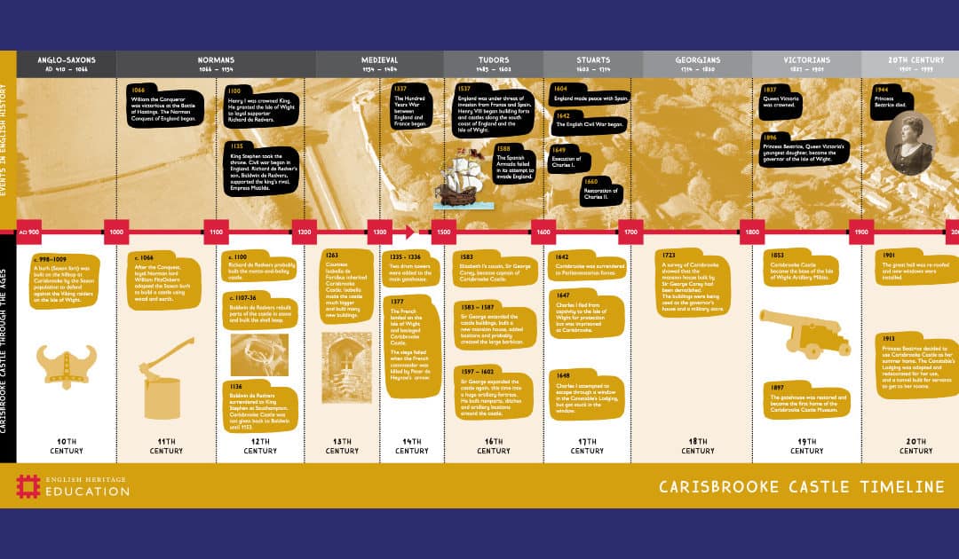 Carisbrooke Castle Timeline