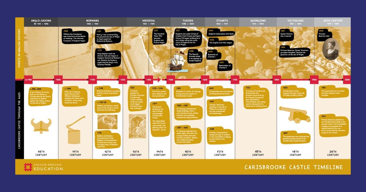 Carisbrooke Castle Timeline Resource