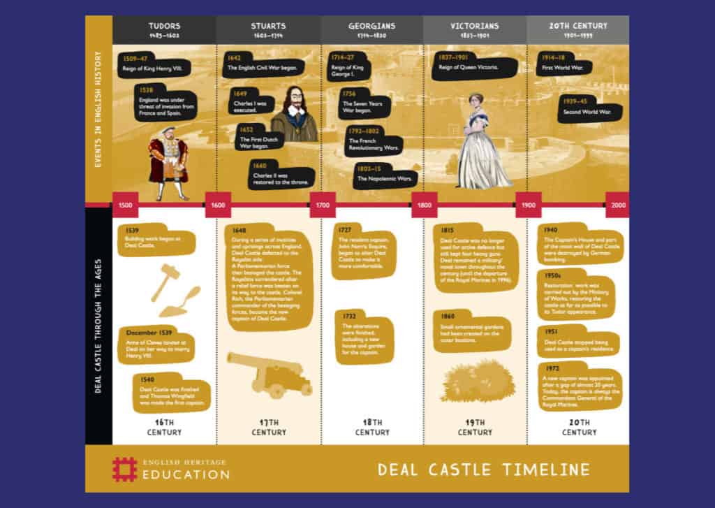Deal Castle Timeline Resource