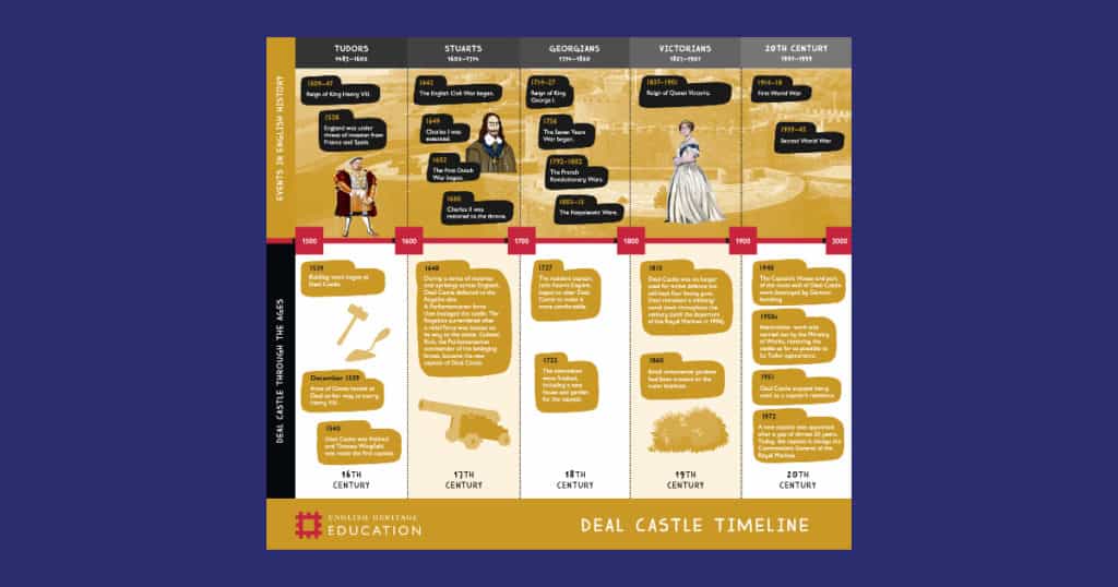 Deal Castle Timeline Resource