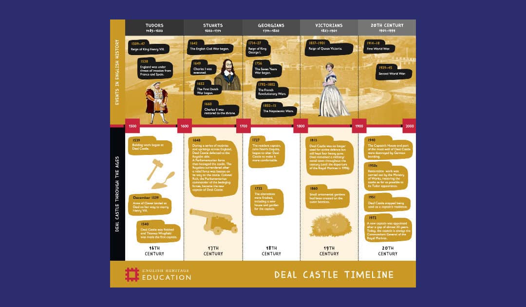 Deal Castle History Timeline