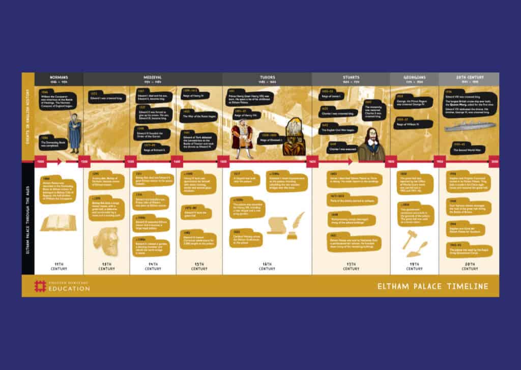 Eltham Palace Timeline Resource