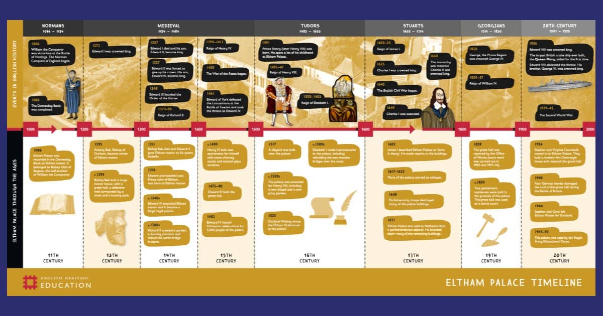 Eltham Palace Timeline Resource