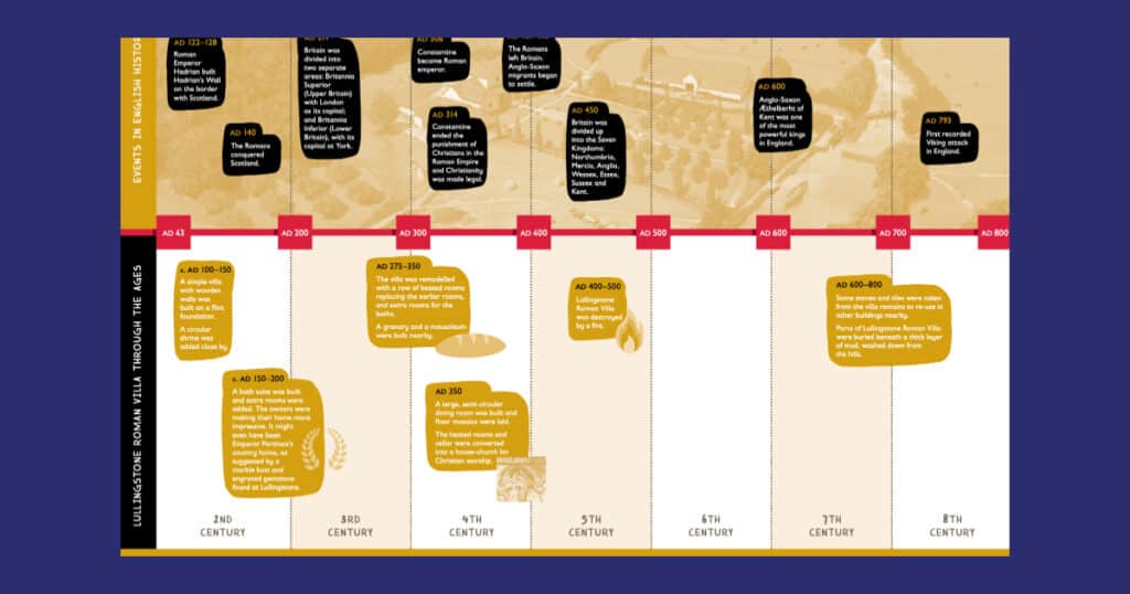 Lullingstone Roman Villa Timeline Resource